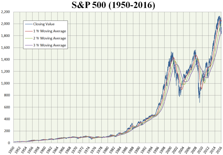 Gráfico S & P 500